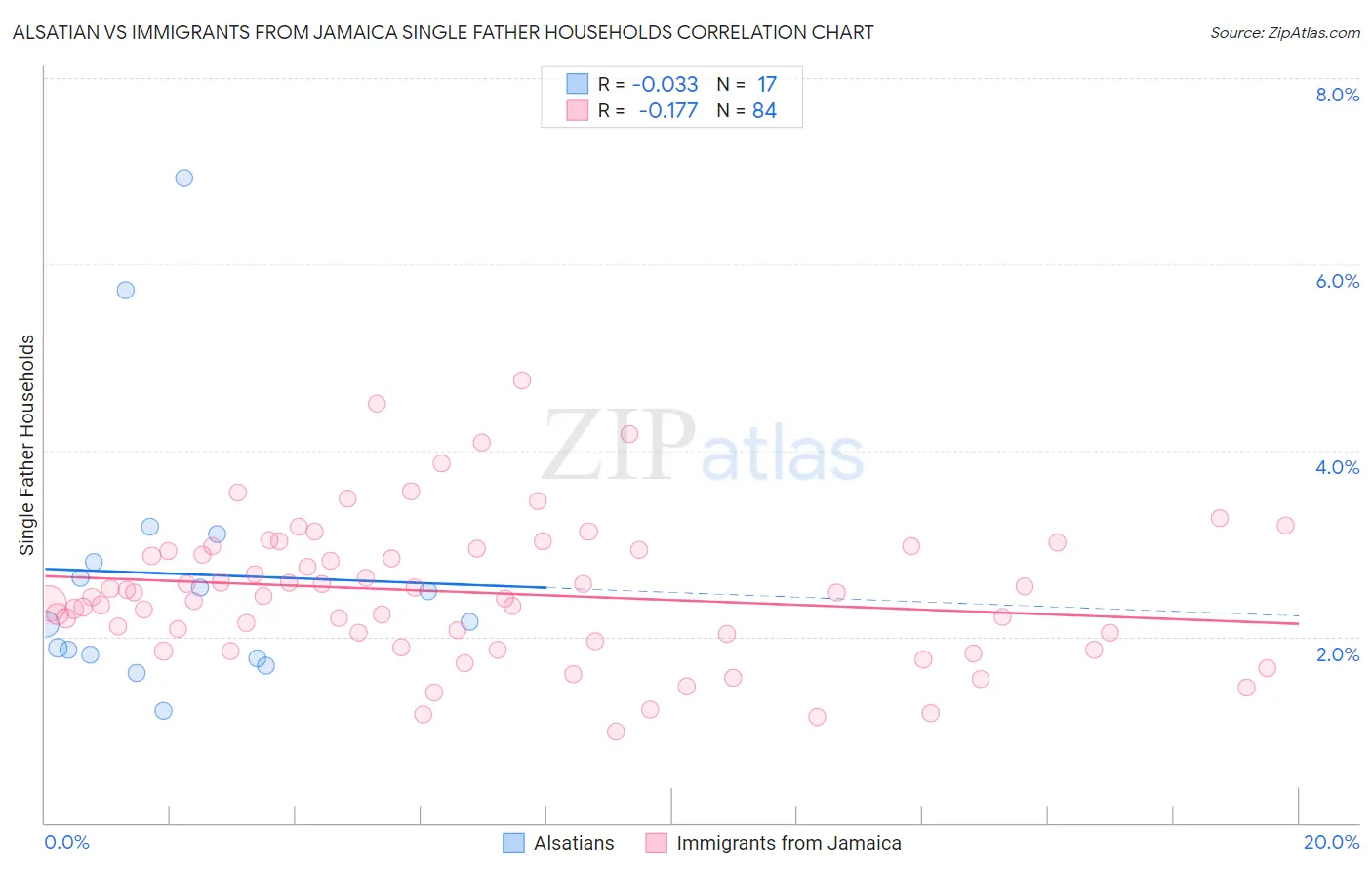 Alsatian vs Immigrants from Jamaica Single Father Households