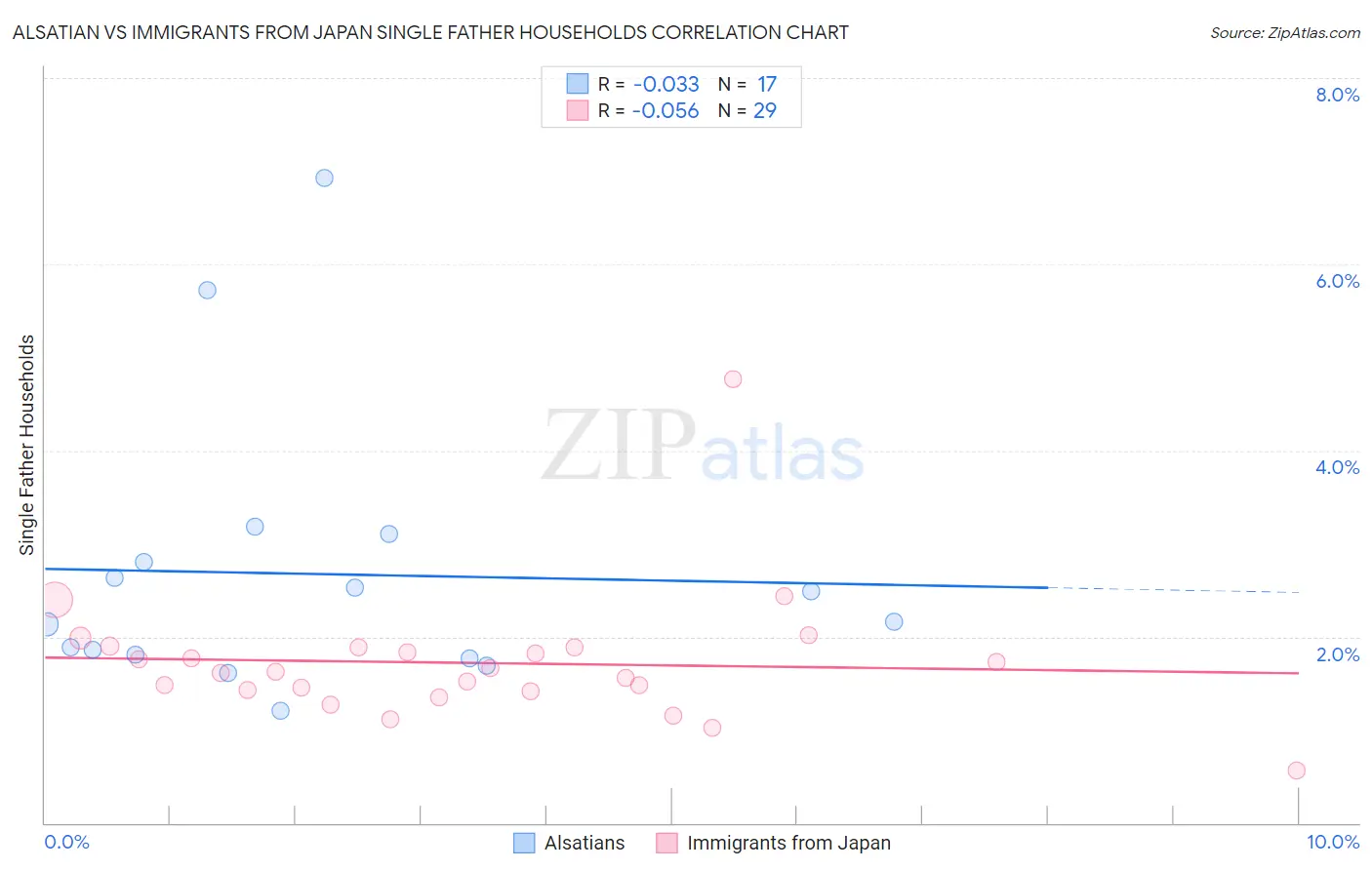 Alsatian vs Immigrants from Japan Single Father Households