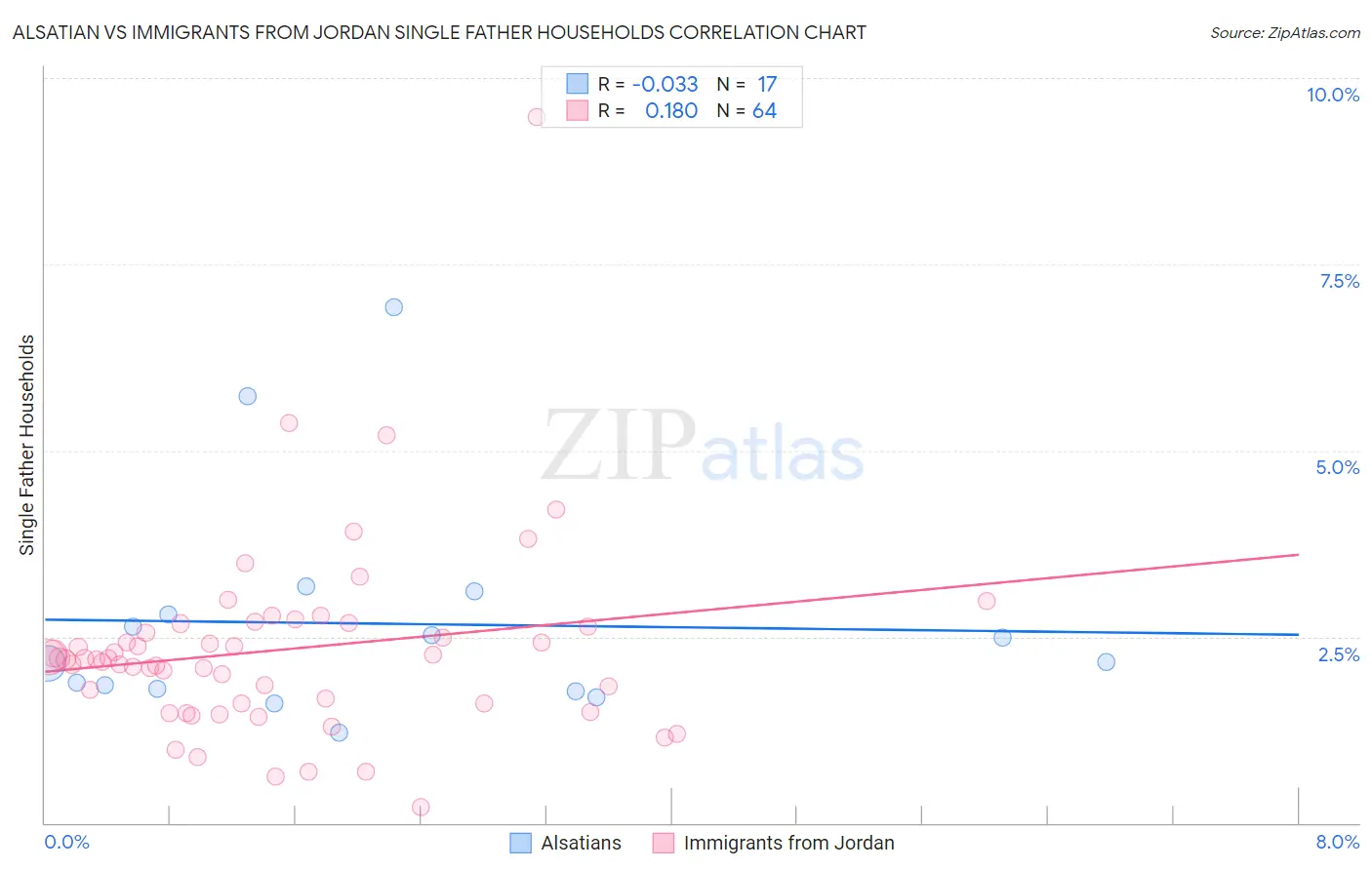 Alsatian vs Immigrants from Jordan Single Father Households