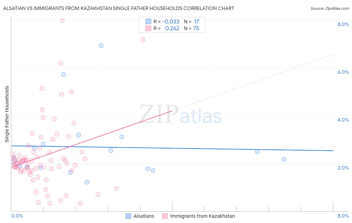 Alsatian vs Immigrants from Kazakhstan Single Father Households