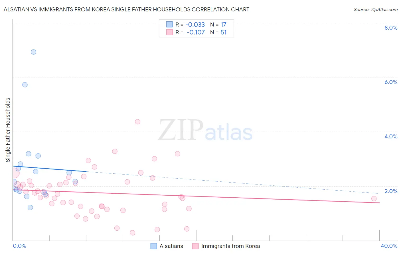 Alsatian vs Immigrants from Korea Single Father Households