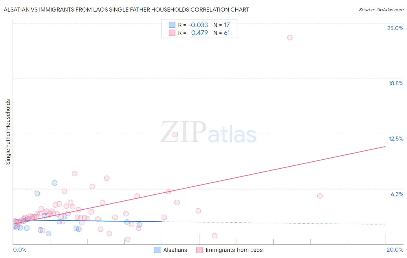 Alsatian vs Immigrants from Laos Single Father Households