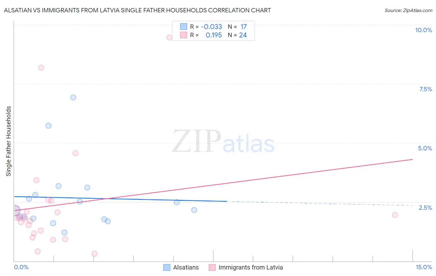 Alsatian vs Immigrants from Latvia Single Father Households