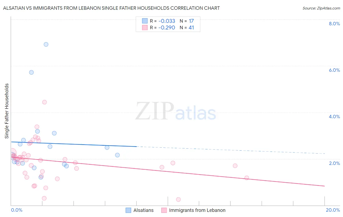 Alsatian vs Immigrants from Lebanon Single Father Households