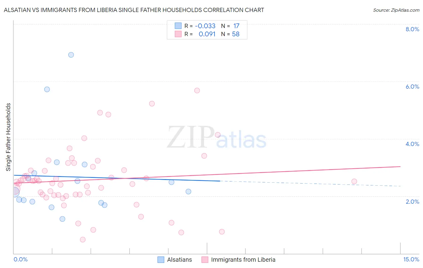 Alsatian vs Immigrants from Liberia Single Father Households