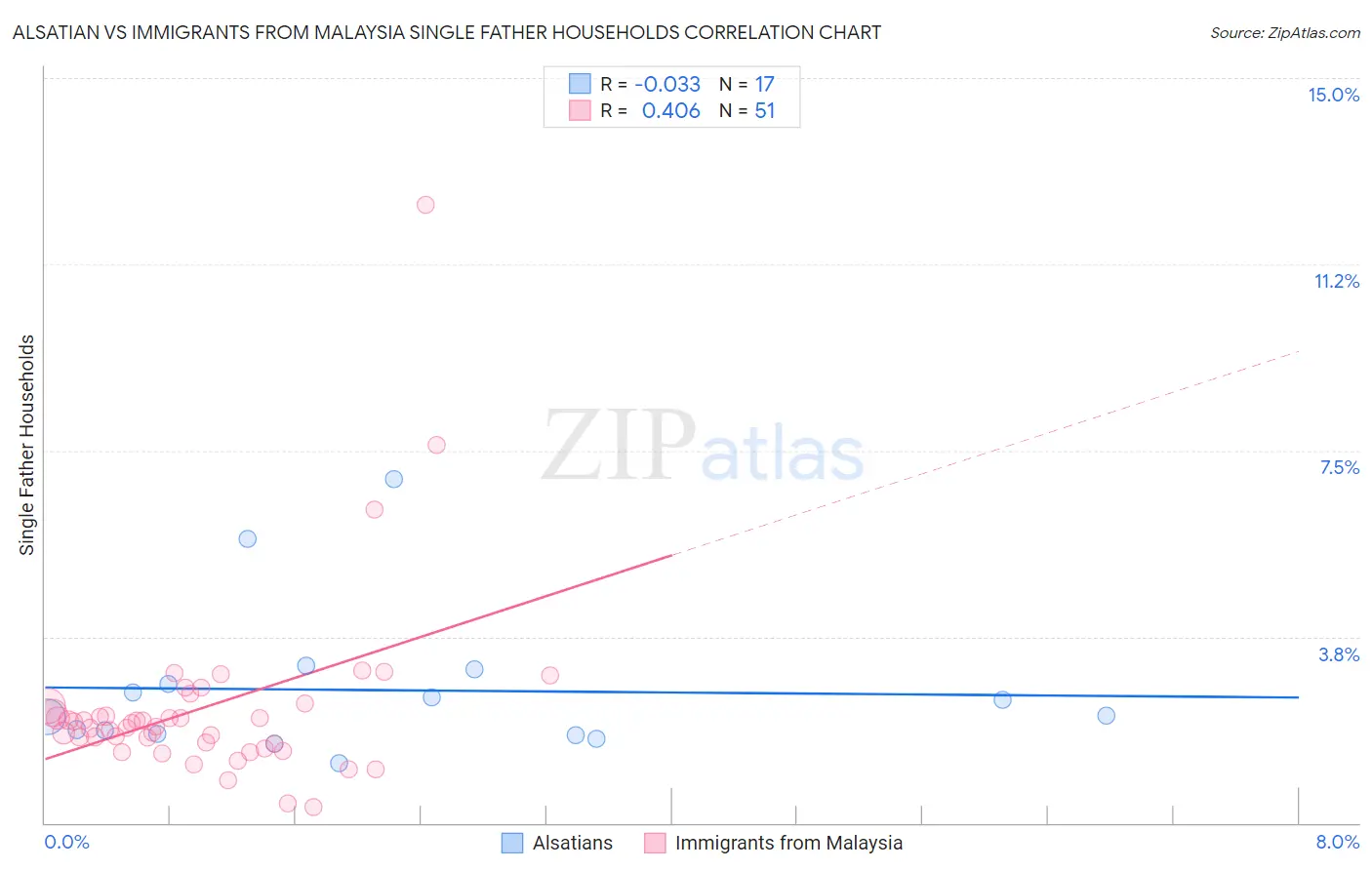 Alsatian vs Immigrants from Malaysia Single Father Households