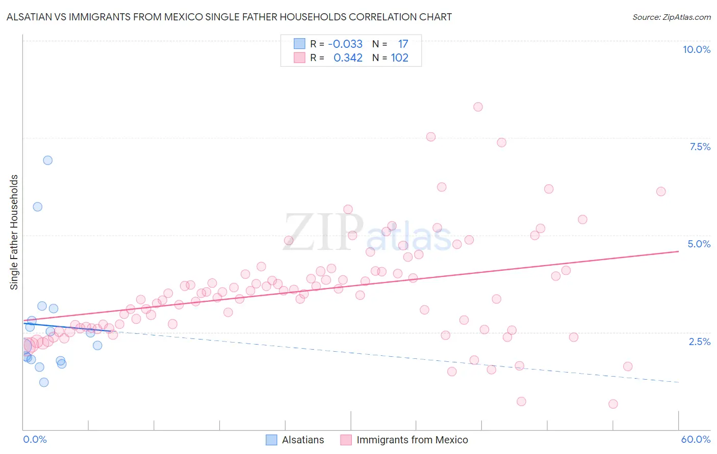 Alsatian vs Immigrants from Mexico Single Father Households