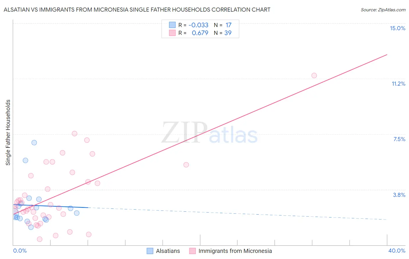 Alsatian vs Immigrants from Micronesia Single Father Households