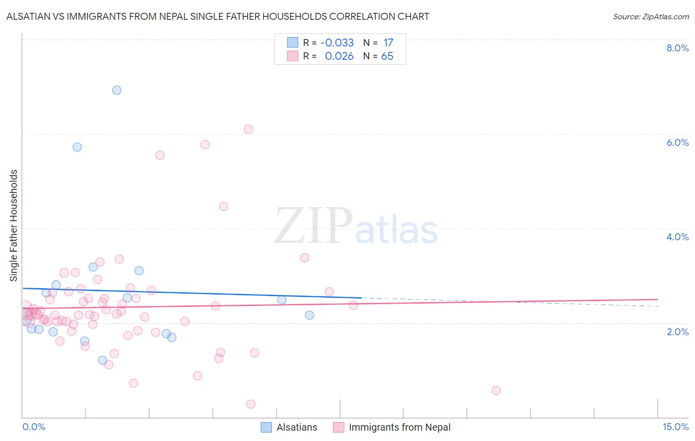 Alsatian vs Immigrants from Nepal Single Father Households