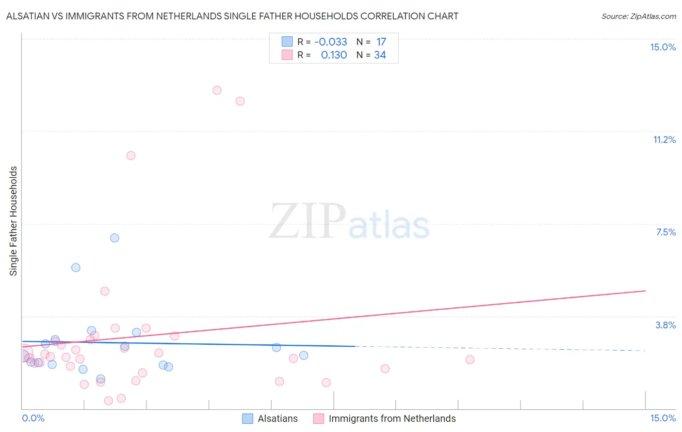 Alsatian vs Immigrants from Netherlands Single Father Households