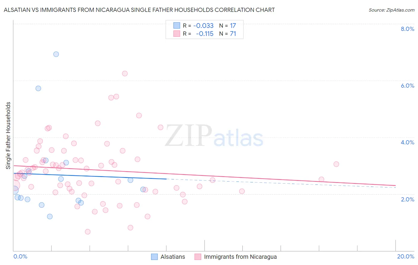 Alsatian vs Immigrants from Nicaragua Single Father Households