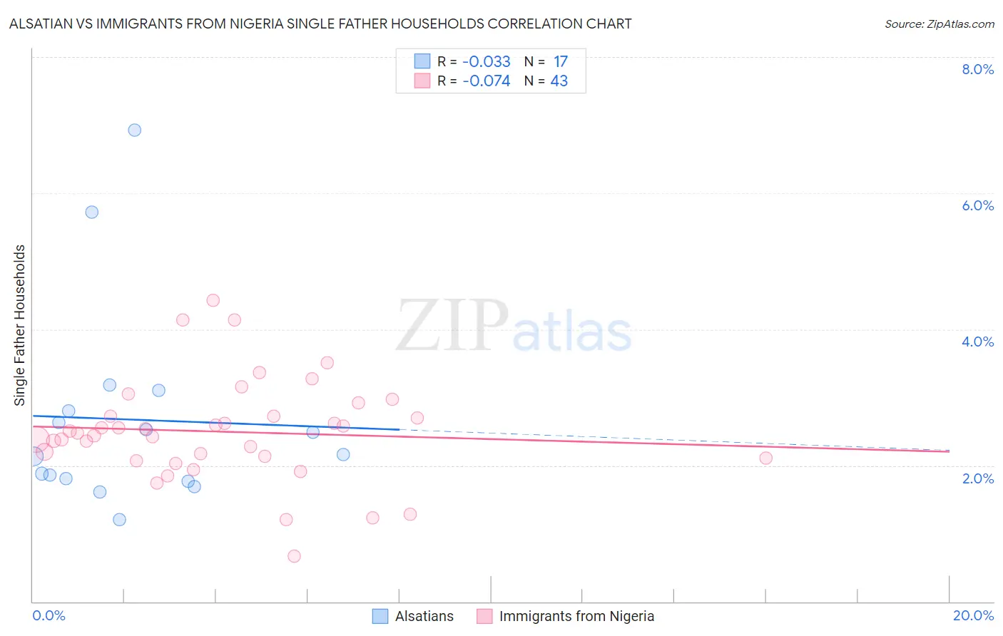 Alsatian vs Immigrants from Nigeria Single Father Households