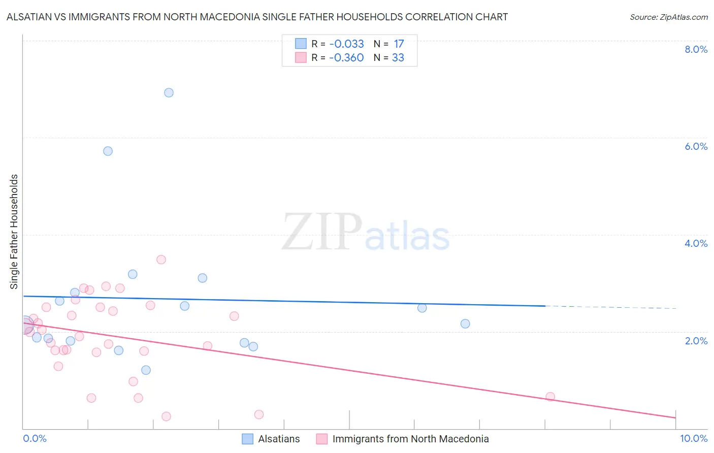 Alsatian vs Immigrants from North Macedonia Single Father Households