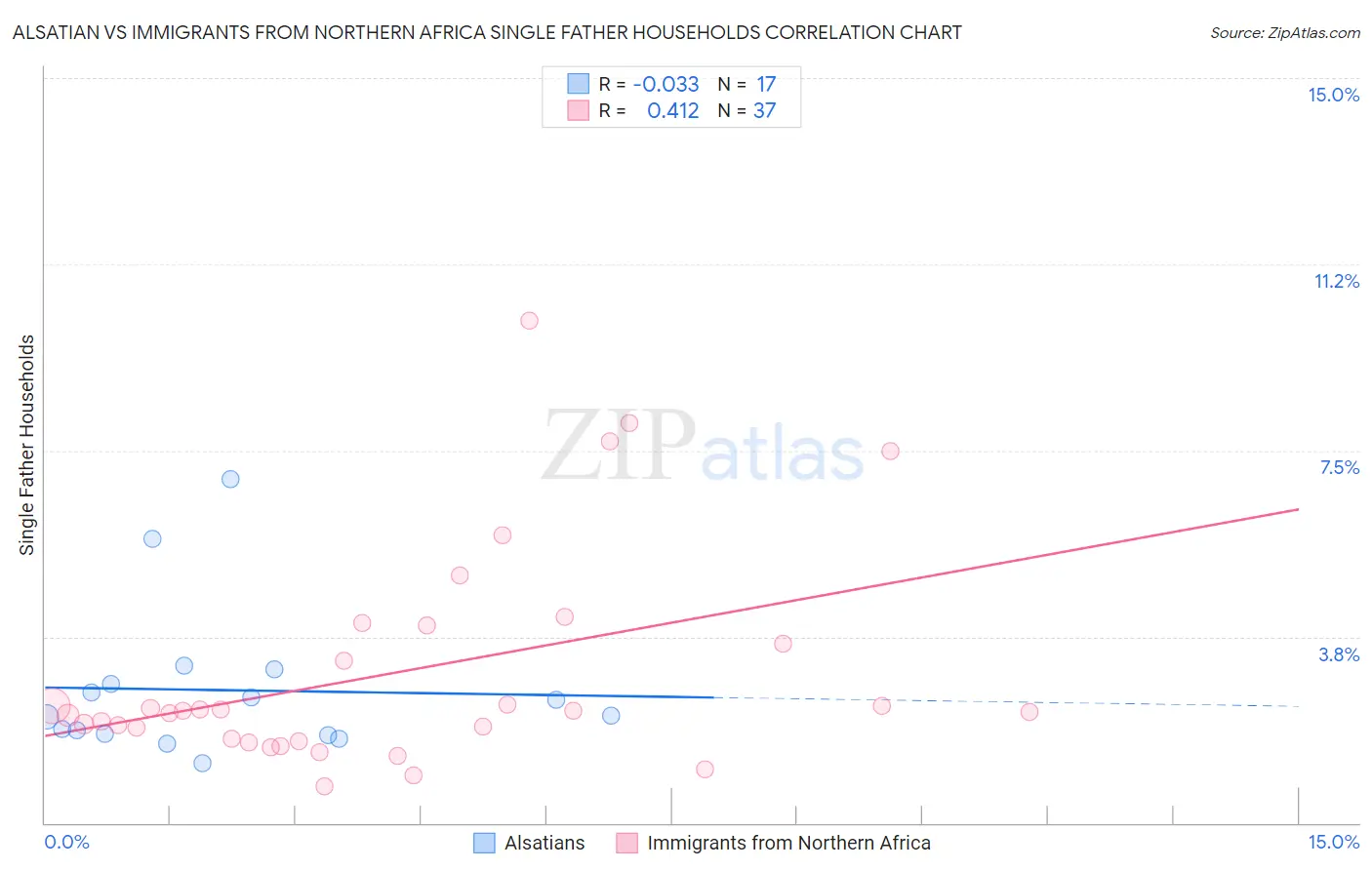 Alsatian vs Immigrants from Northern Africa Single Father Households