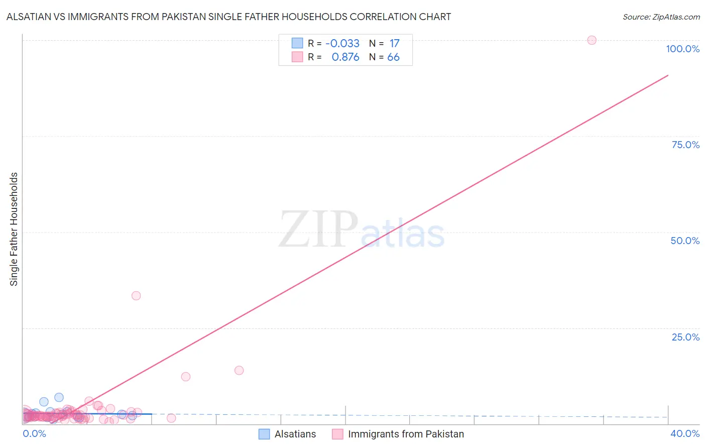 Alsatian vs Immigrants from Pakistan Single Father Households