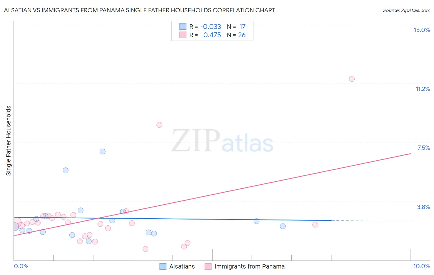 Alsatian vs Immigrants from Panama Single Father Households