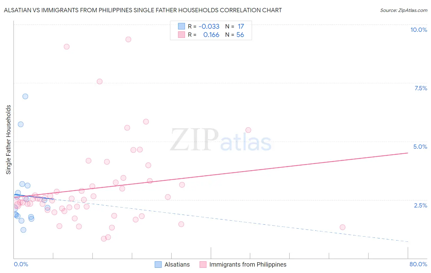 Alsatian vs Immigrants from Philippines Single Father Households