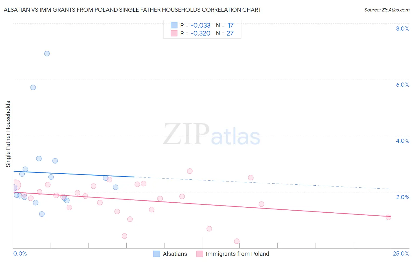 Alsatian vs Immigrants from Poland Single Father Households