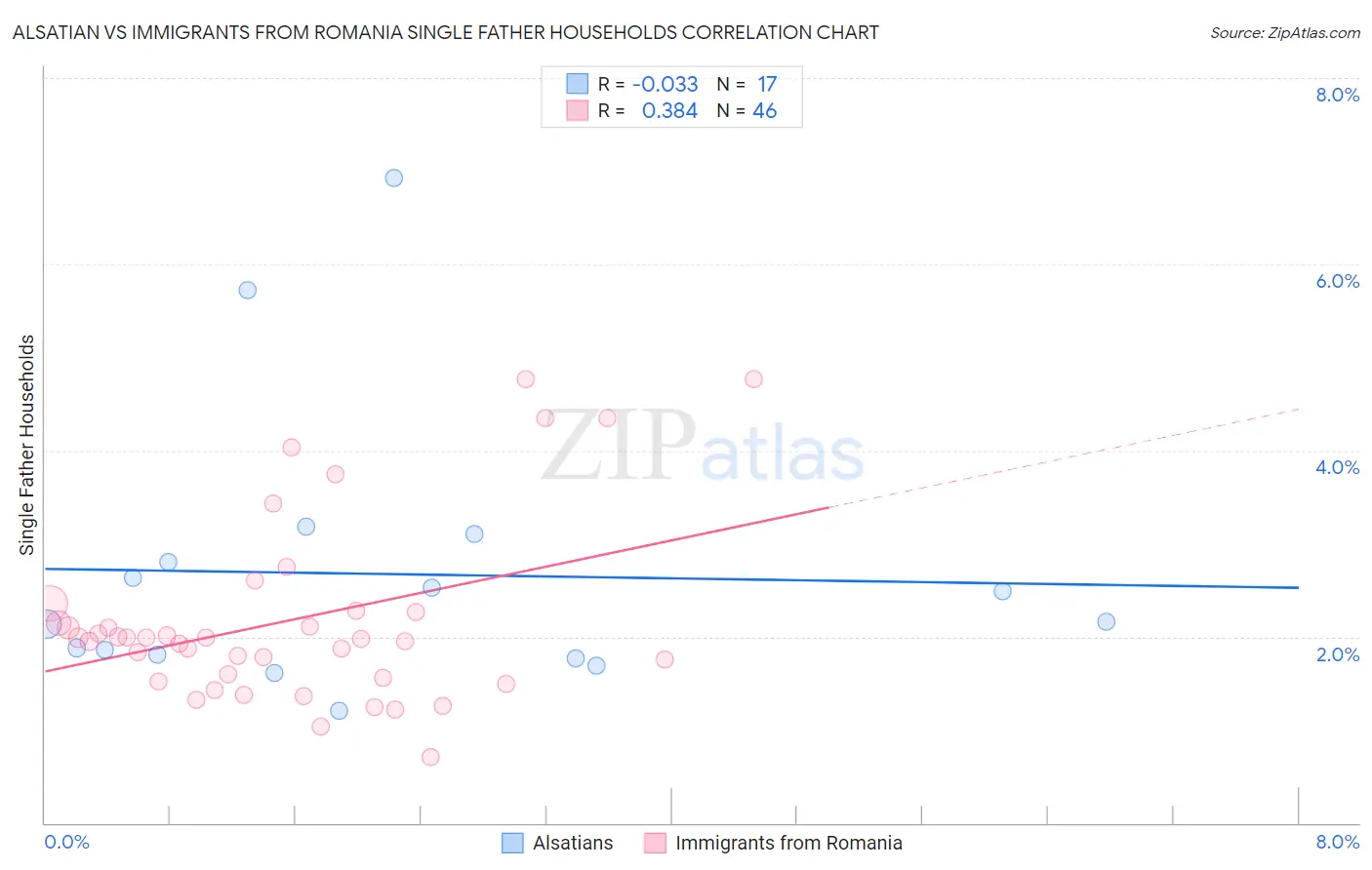 Alsatian vs Immigrants from Romania Single Father Households