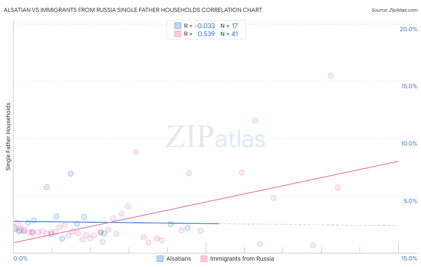 Alsatian vs Immigrants from Russia Single Father Households