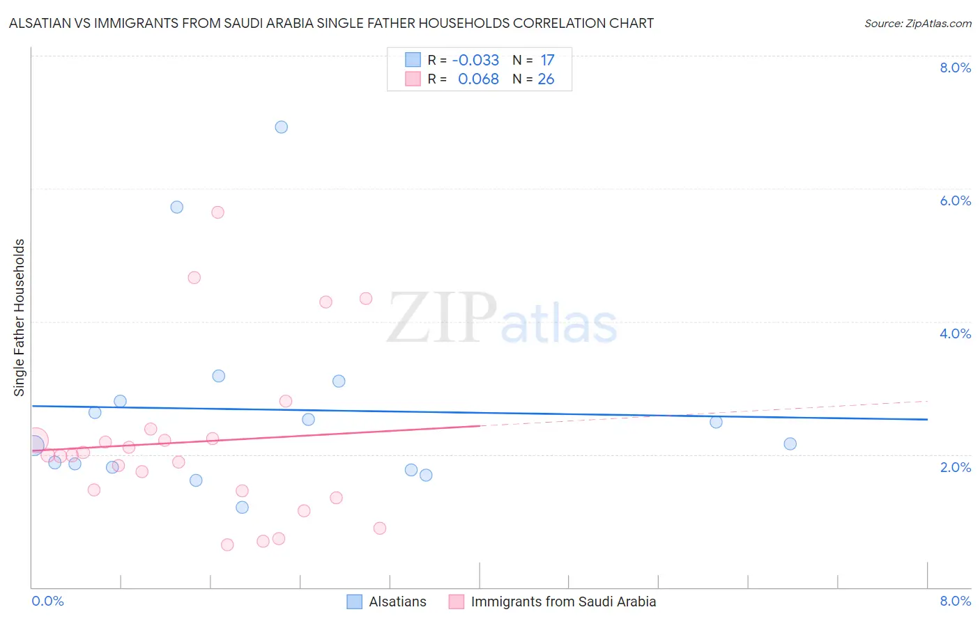 Alsatian vs Immigrants from Saudi Arabia Single Father Households
