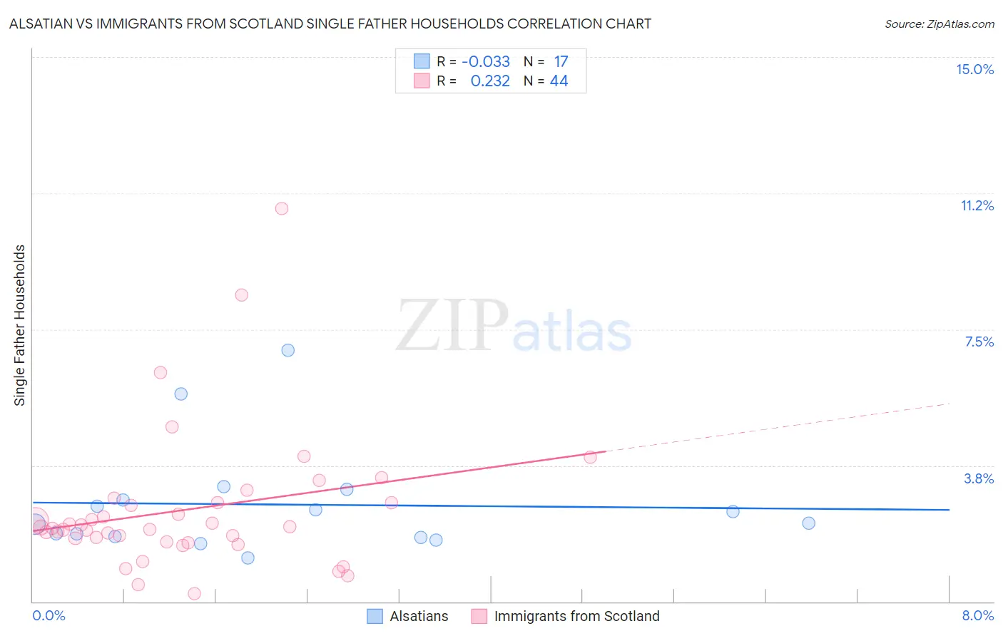 Alsatian vs Immigrants from Scotland Single Father Households