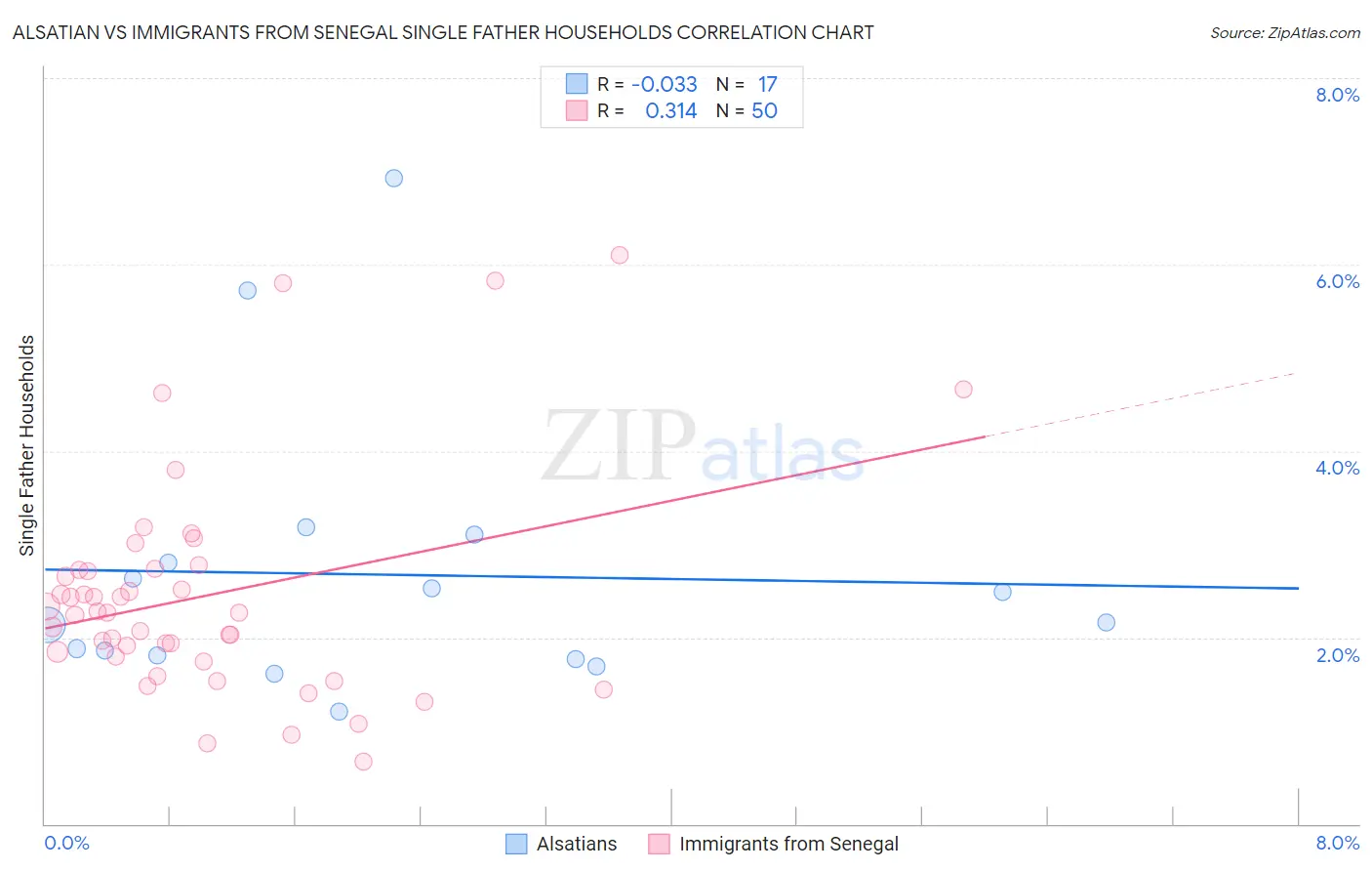 Alsatian vs Immigrants from Senegal Single Father Households