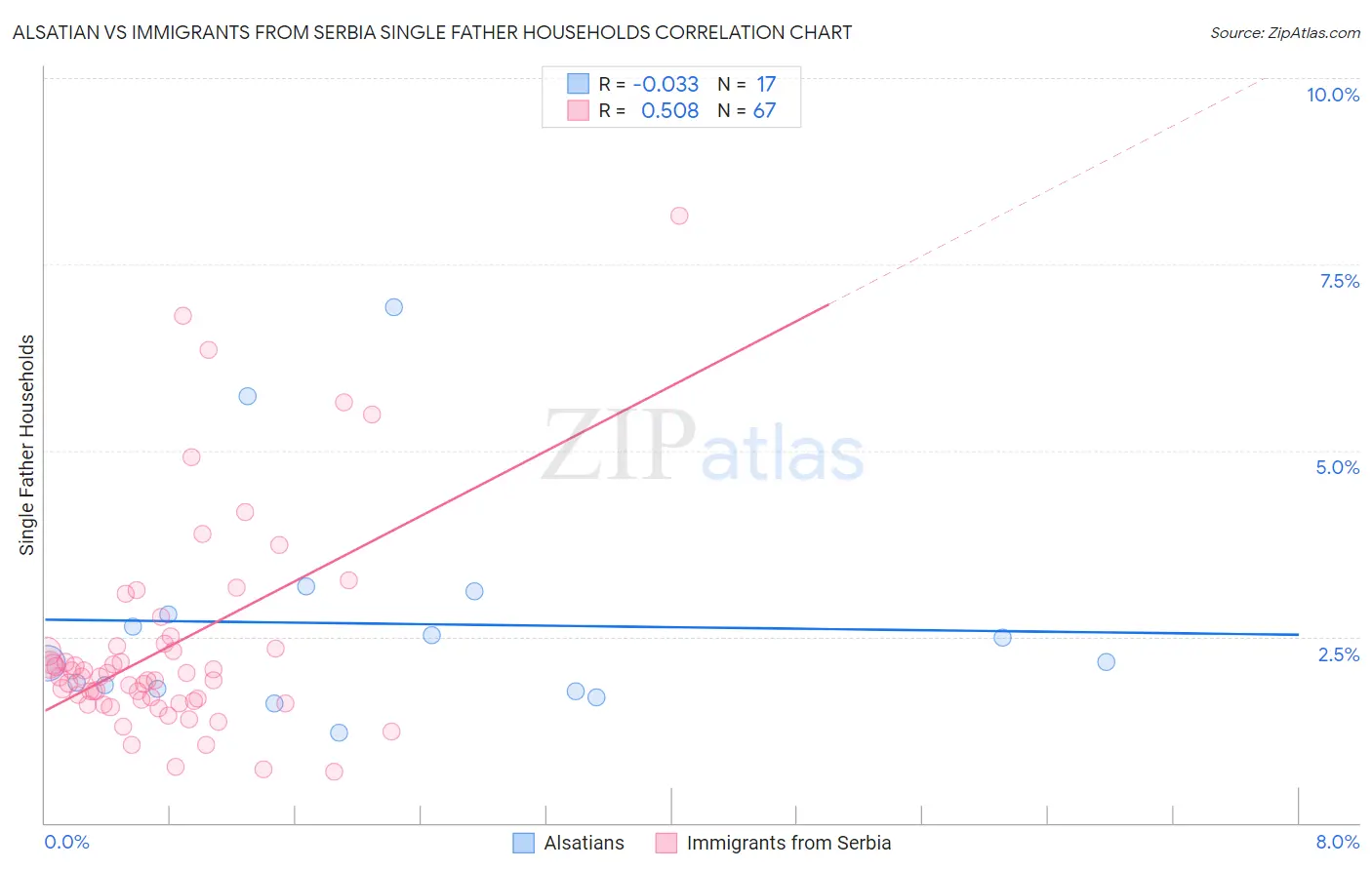 Alsatian vs Immigrants from Serbia Single Father Households