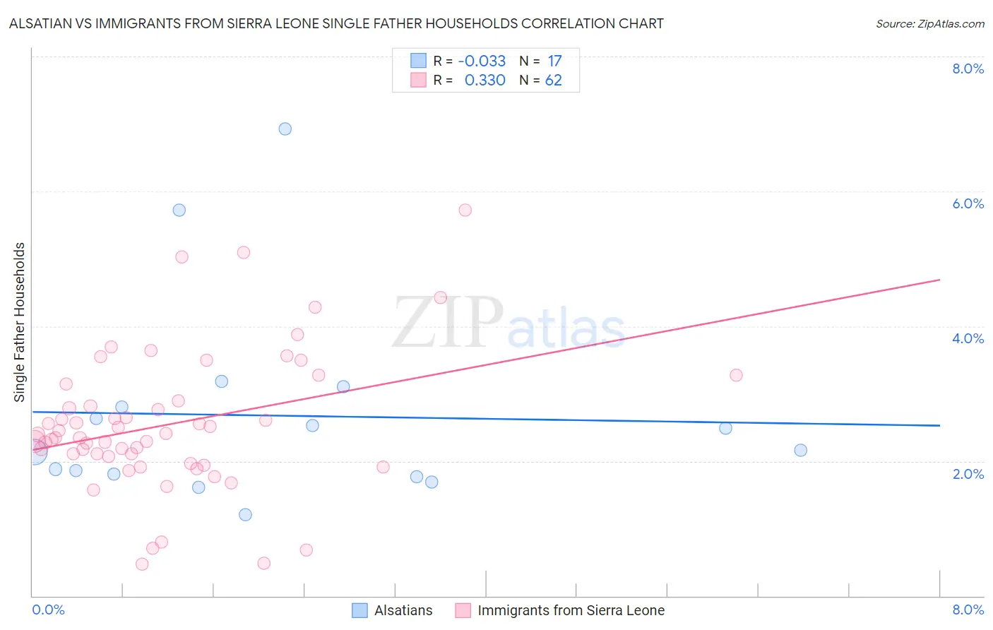 Alsatian vs Immigrants from Sierra Leone Single Father Households