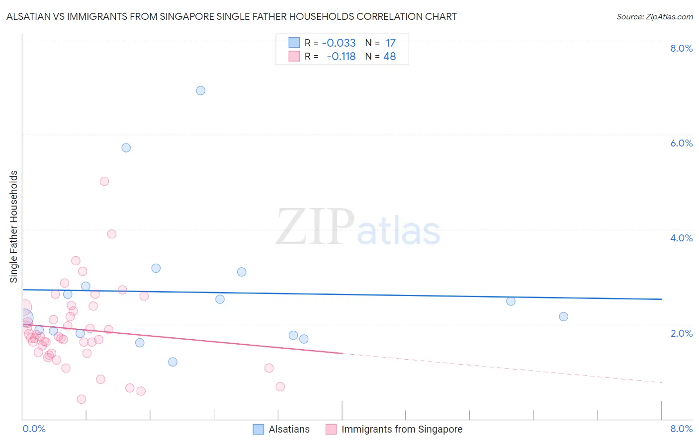Alsatian vs Immigrants from Singapore Single Father Households