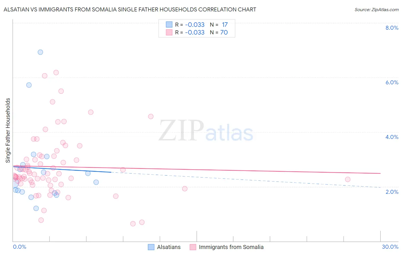 Alsatian vs Immigrants from Somalia Single Father Households