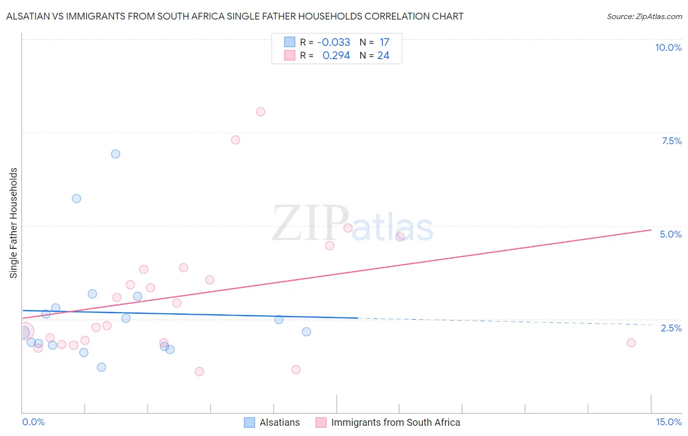 Alsatian vs Immigrants from South Africa Single Father Households