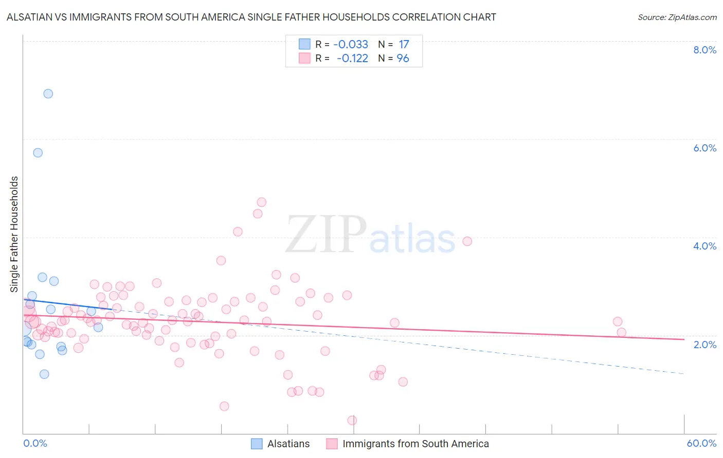 Alsatian vs Immigrants from South America Single Father Households
