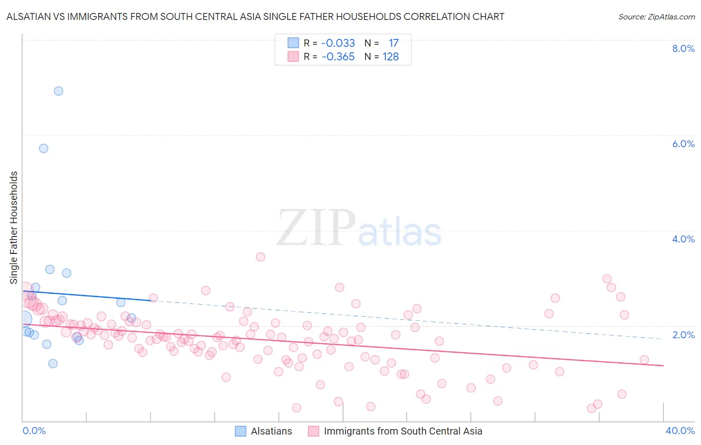 Alsatian vs Immigrants from South Central Asia Single Father Households