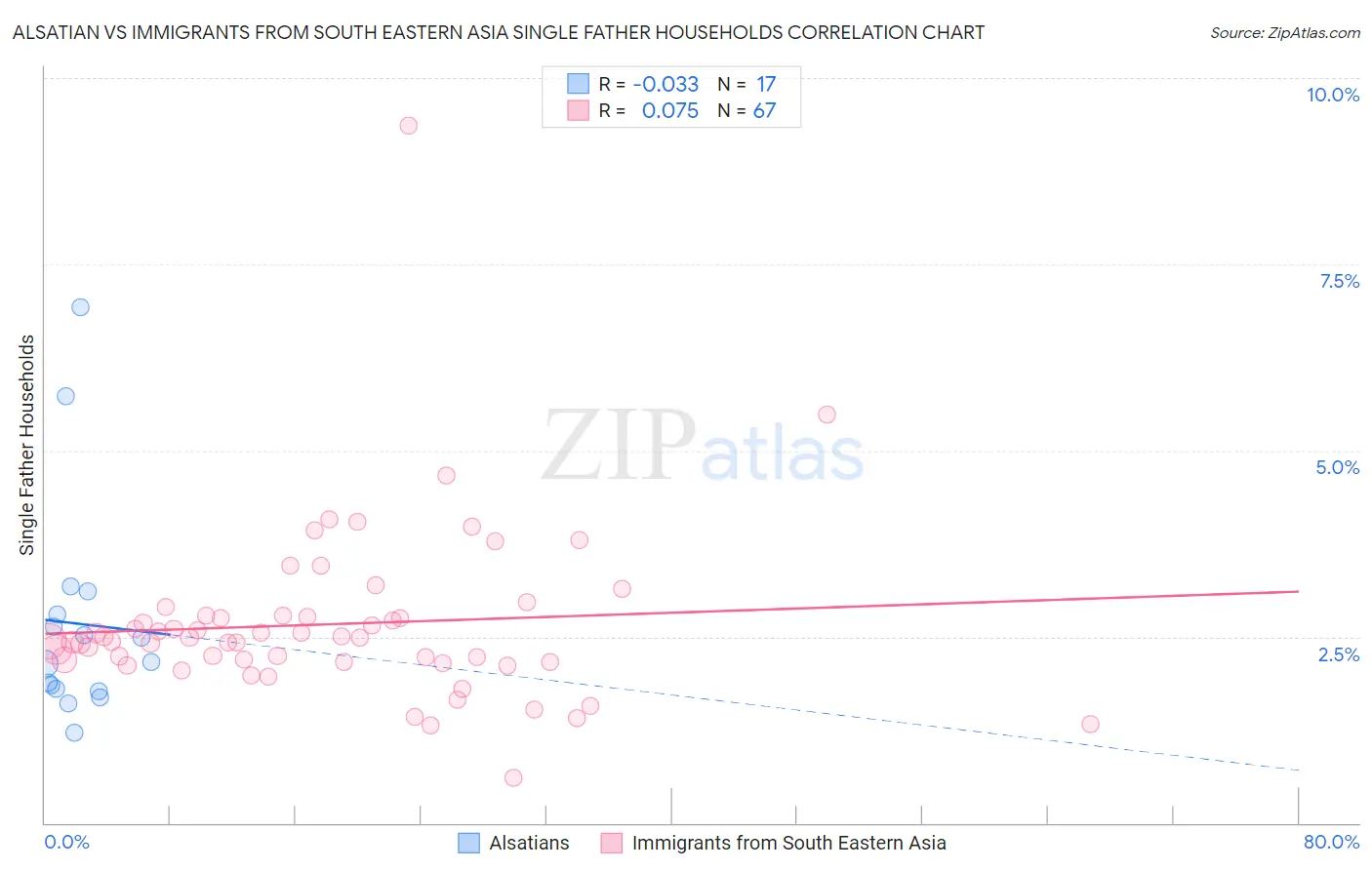 Alsatian vs Immigrants from South Eastern Asia Single Father Households