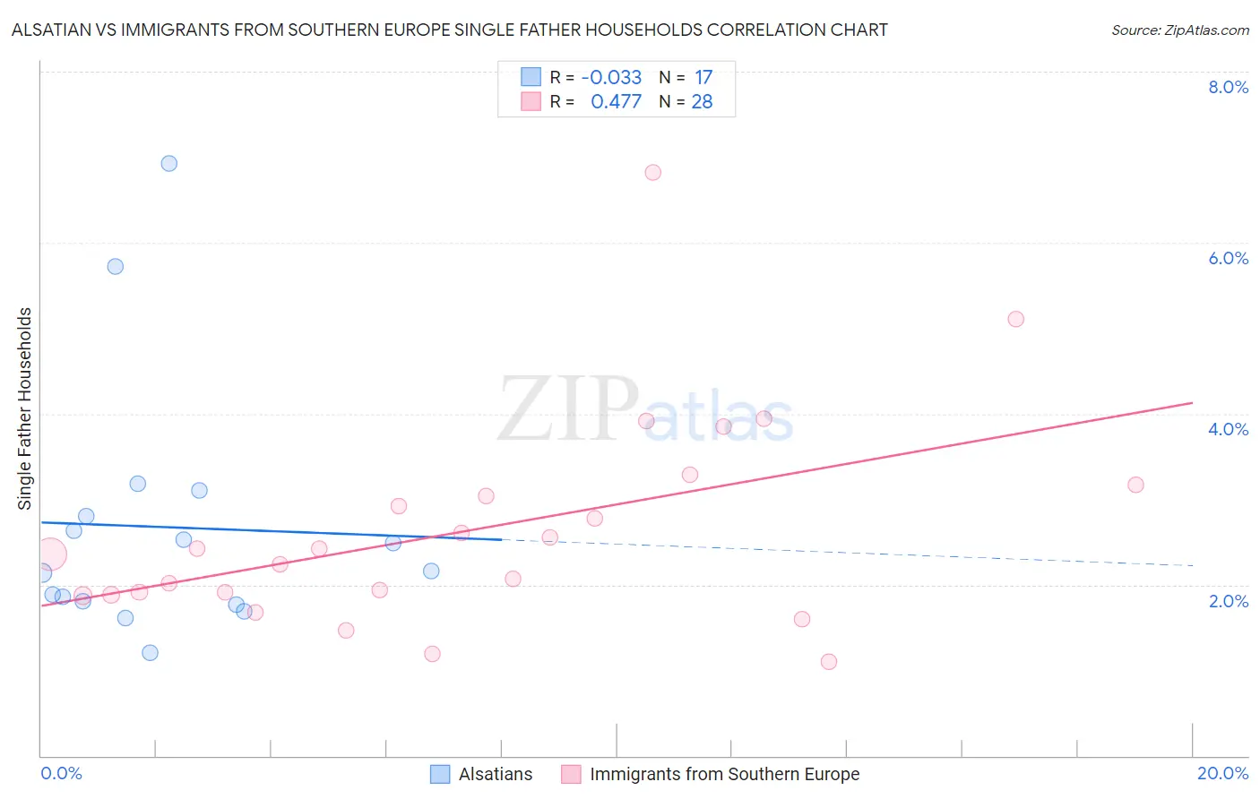 Alsatian vs Immigrants from Southern Europe Single Father Households