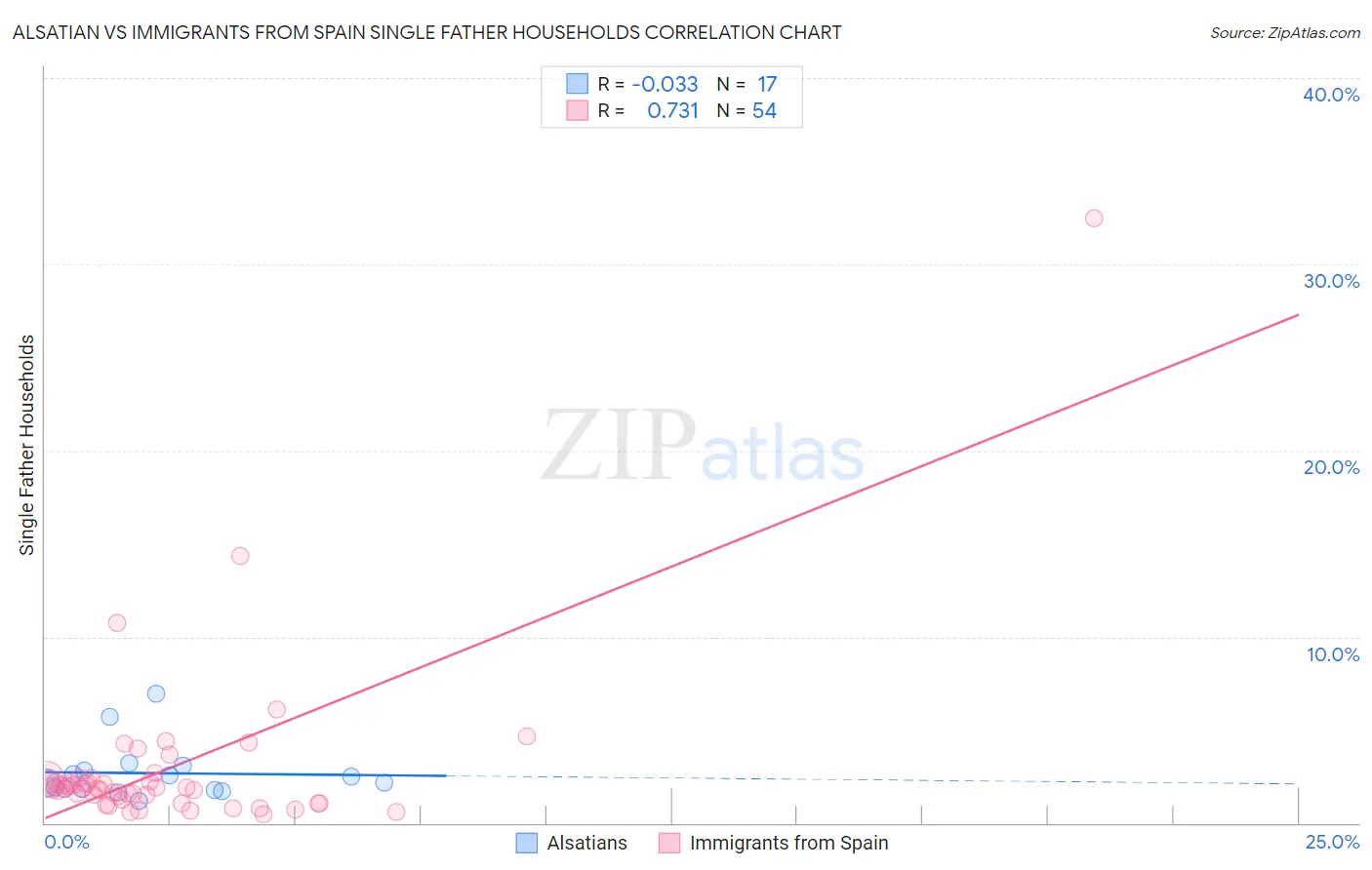 Alsatian vs Immigrants from Spain Single Father Households
