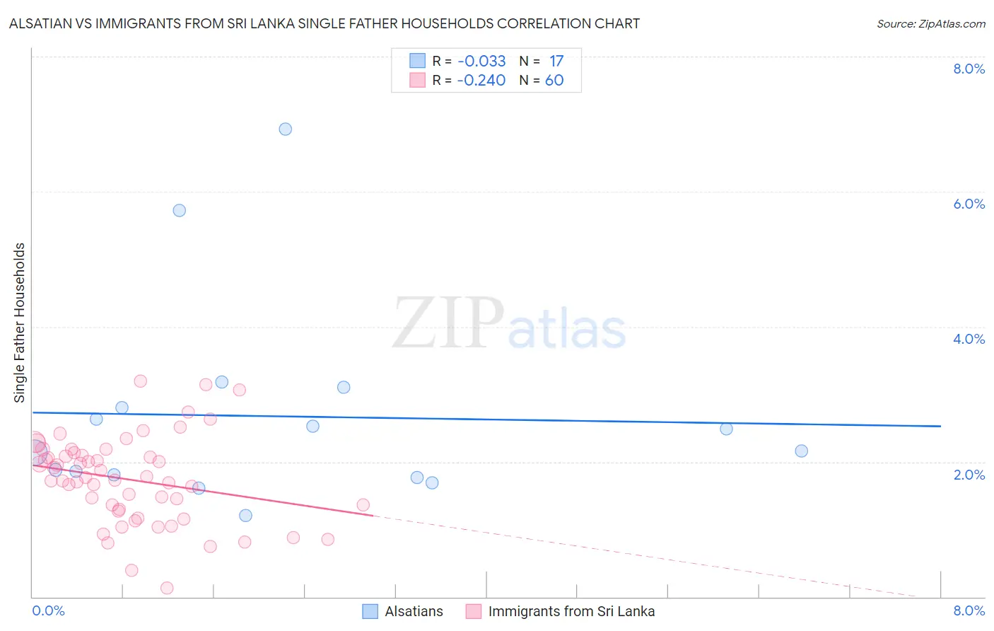 Alsatian vs Immigrants from Sri Lanka Single Father Households