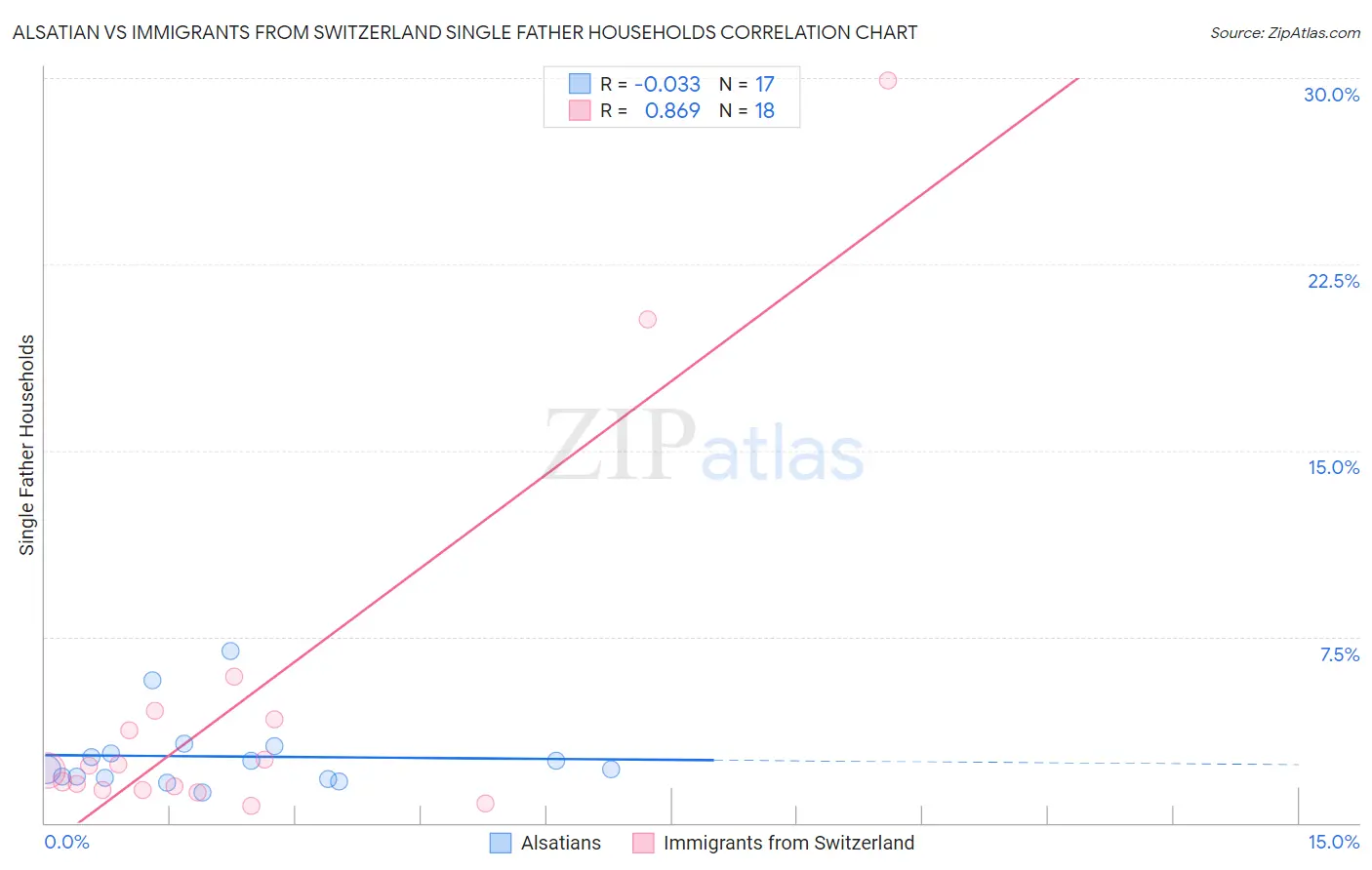 Alsatian vs Immigrants from Switzerland Single Father Households