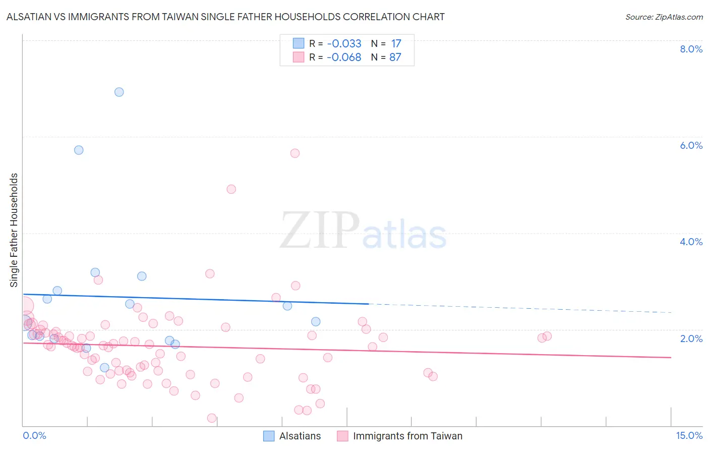 Alsatian vs Immigrants from Taiwan Single Father Households