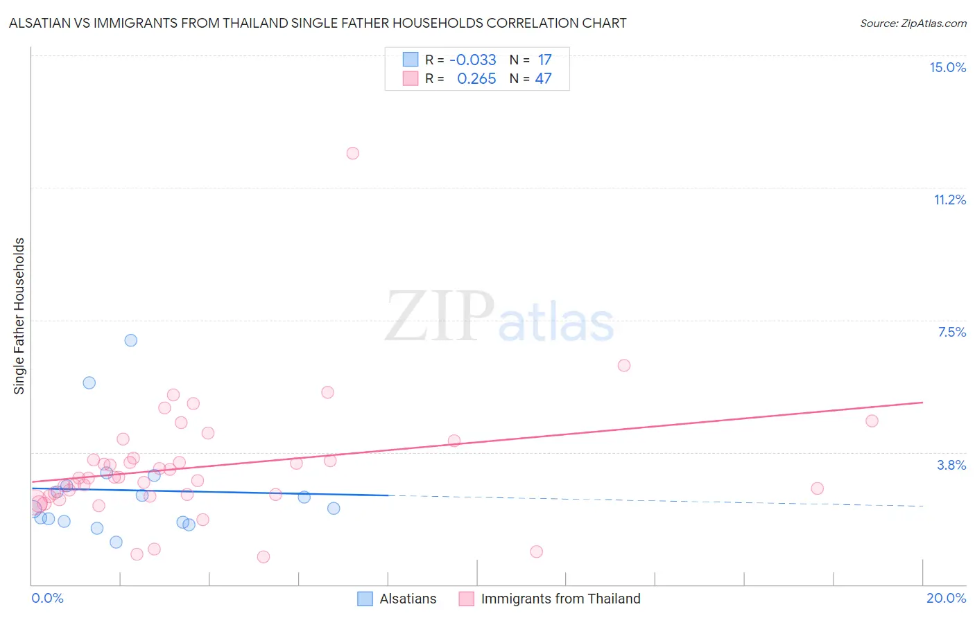 Alsatian vs Immigrants from Thailand Single Father Households
