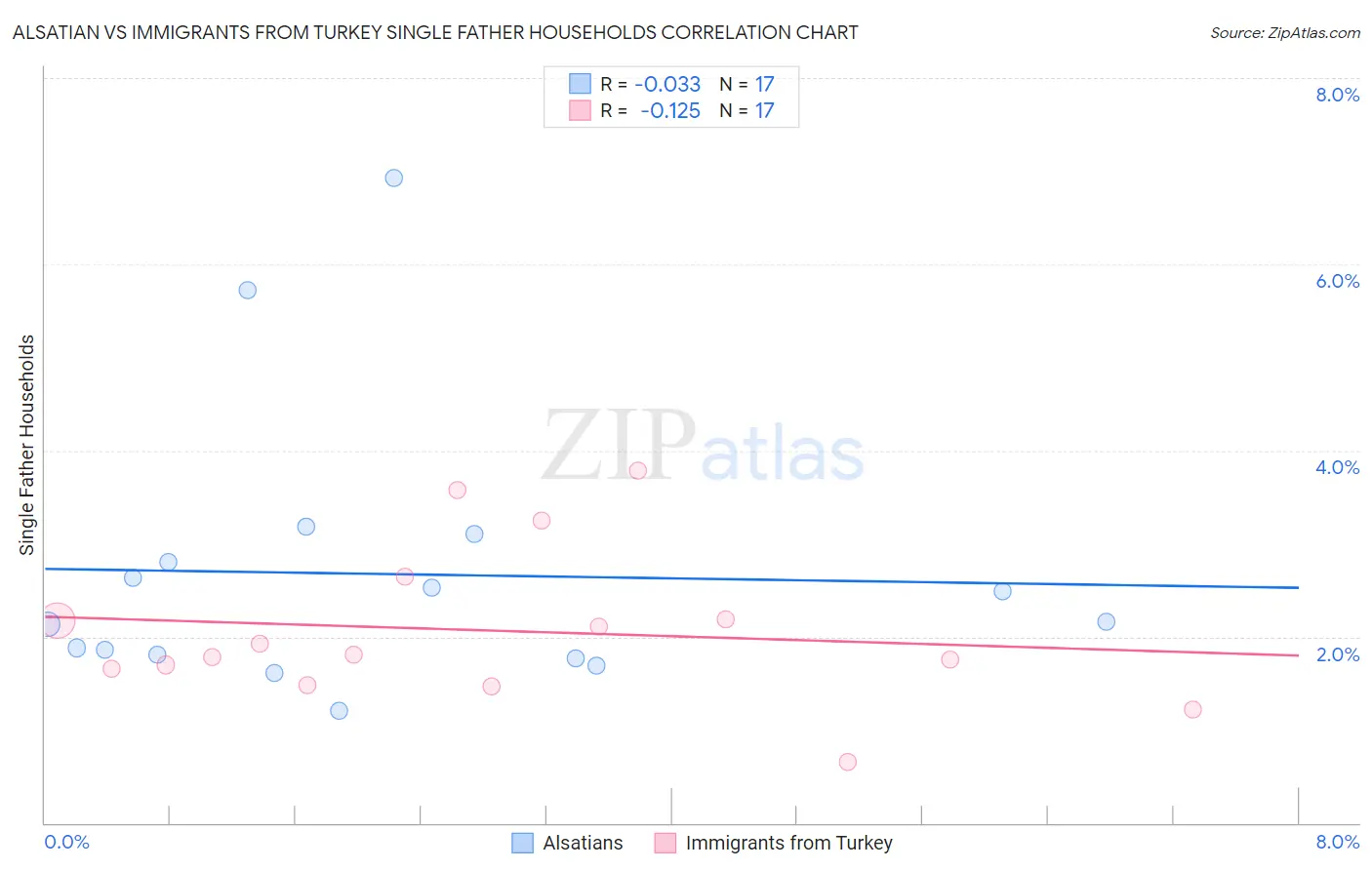 Alsatian vs Immigrants from Turkey Single Father Households