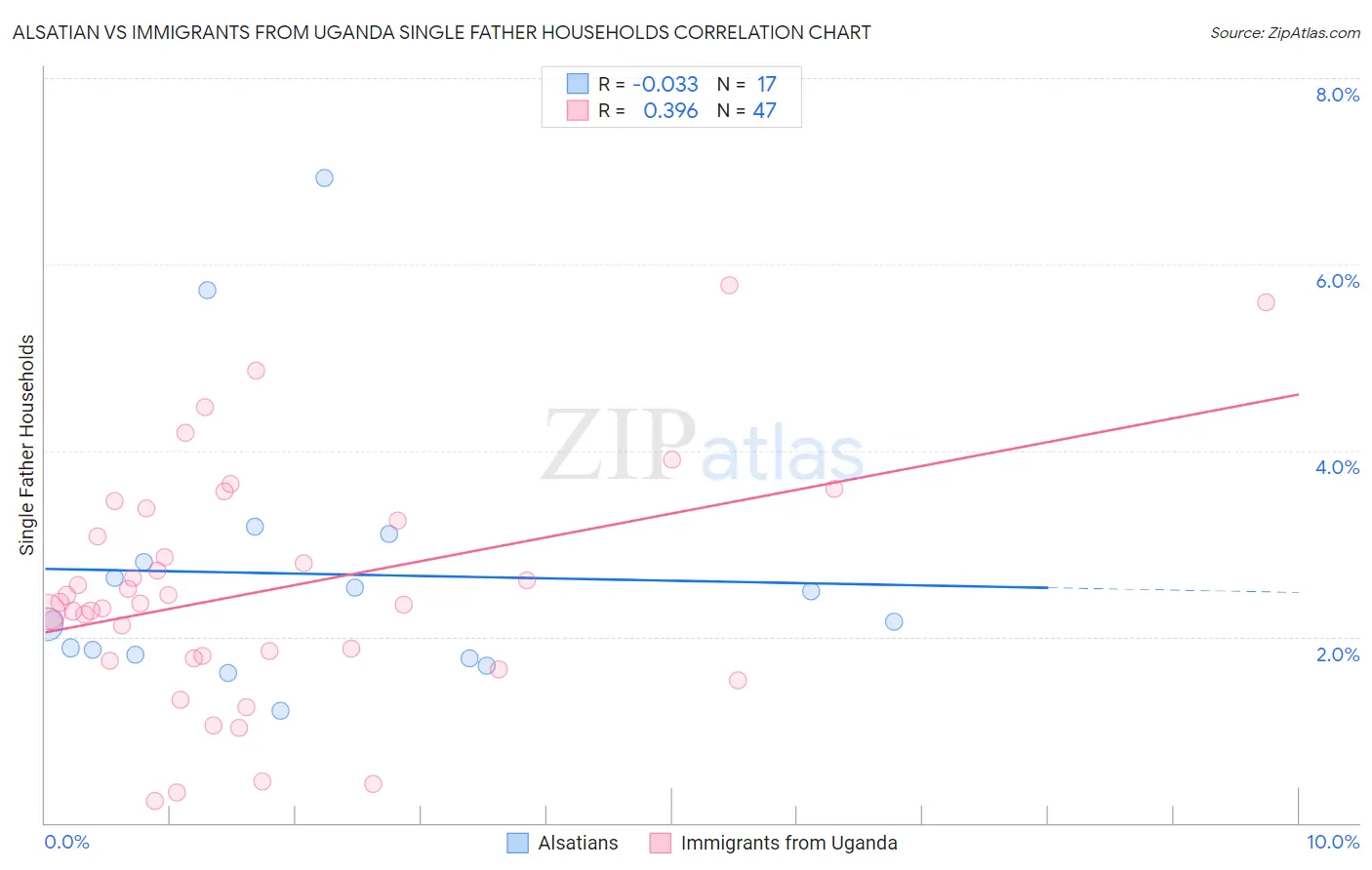 Alsatian vs Immigrants from Uganda Single Father Households