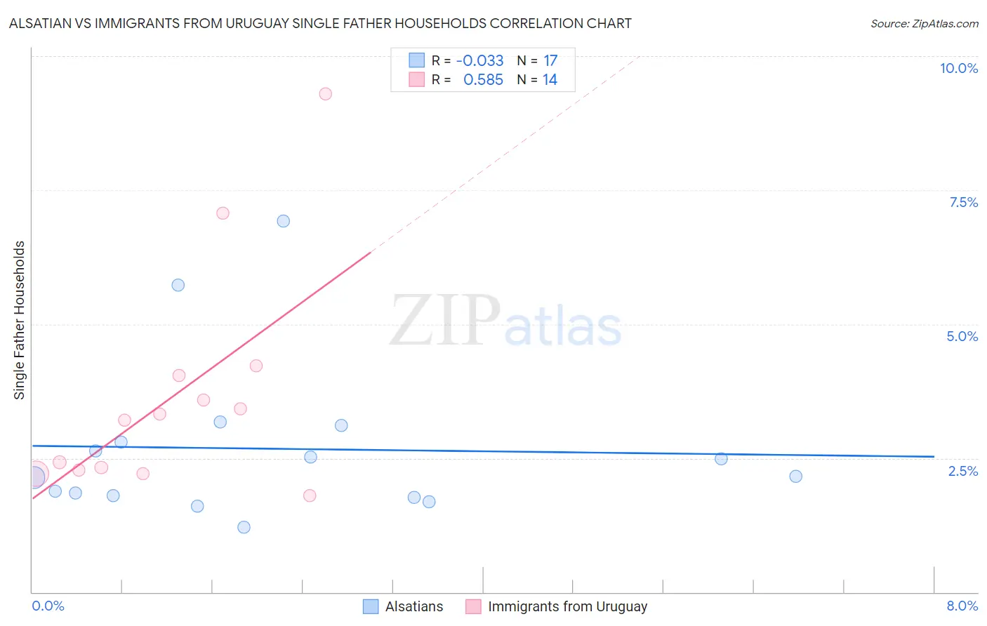 Alsatian vs Immigrants from Uruguay Single Father Households