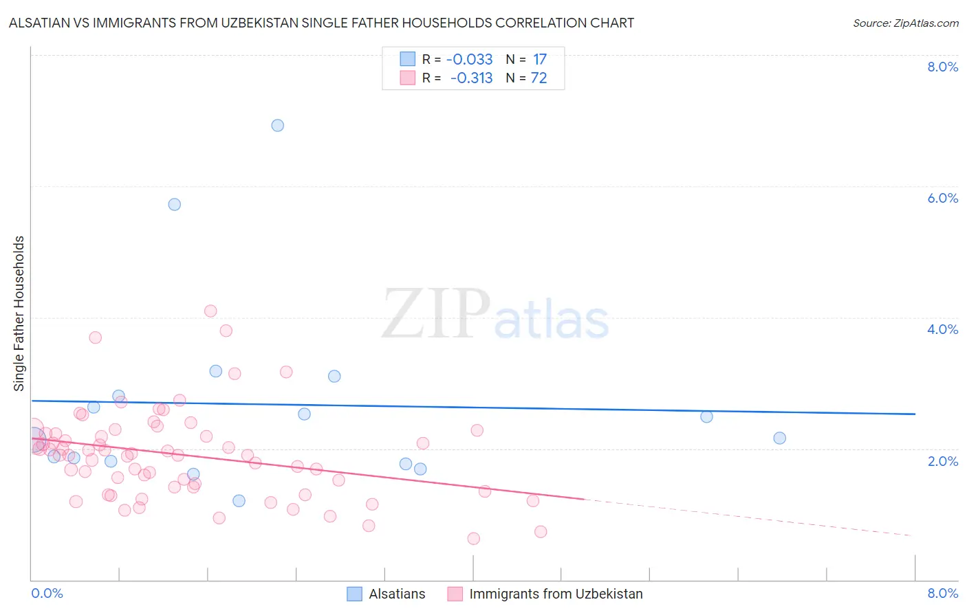 Alsatian vs Immigrants from Uzbekistan Single Father Households