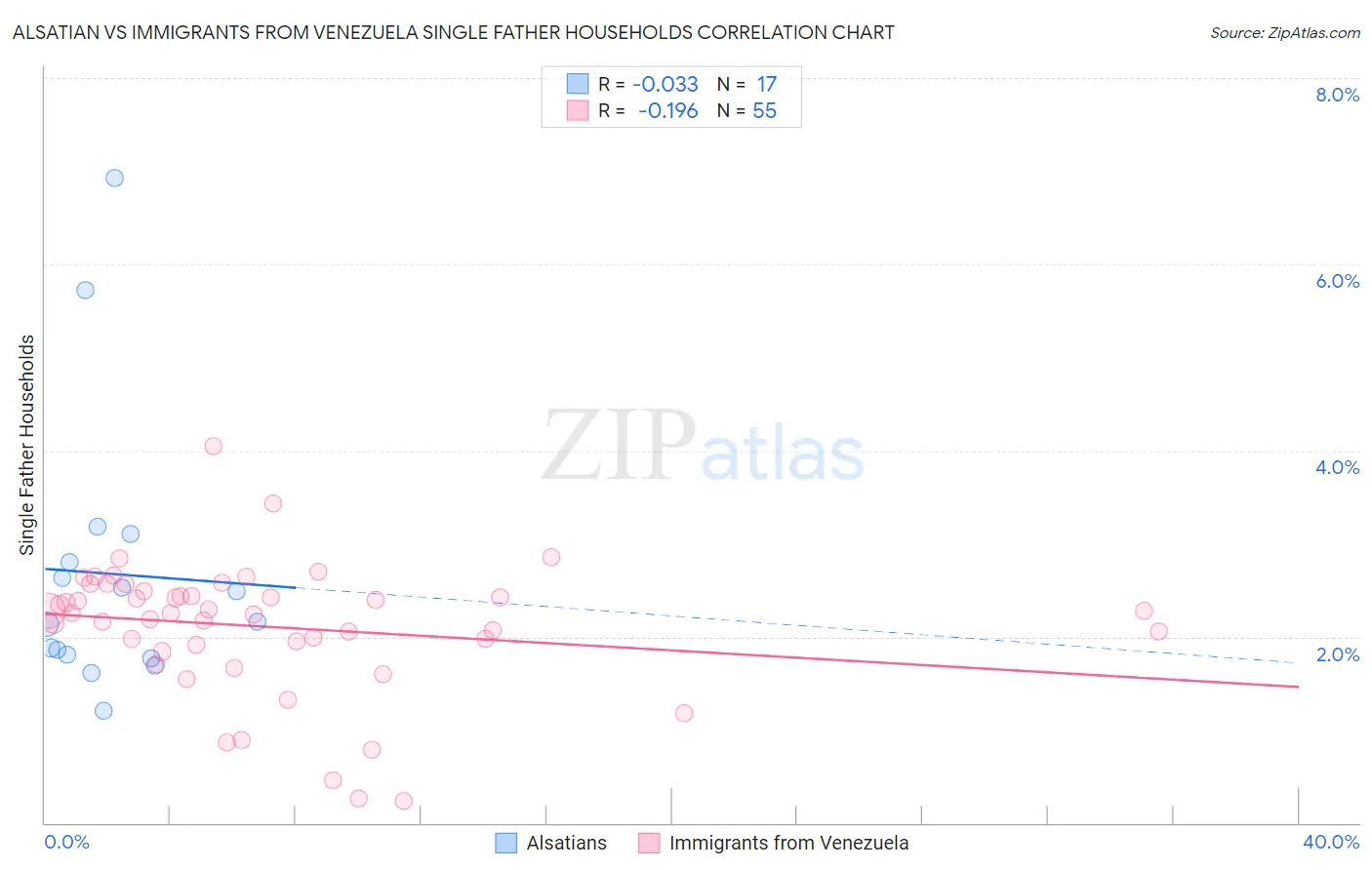 Alsatian vs Immigrants from Venezuela Single Father Households
