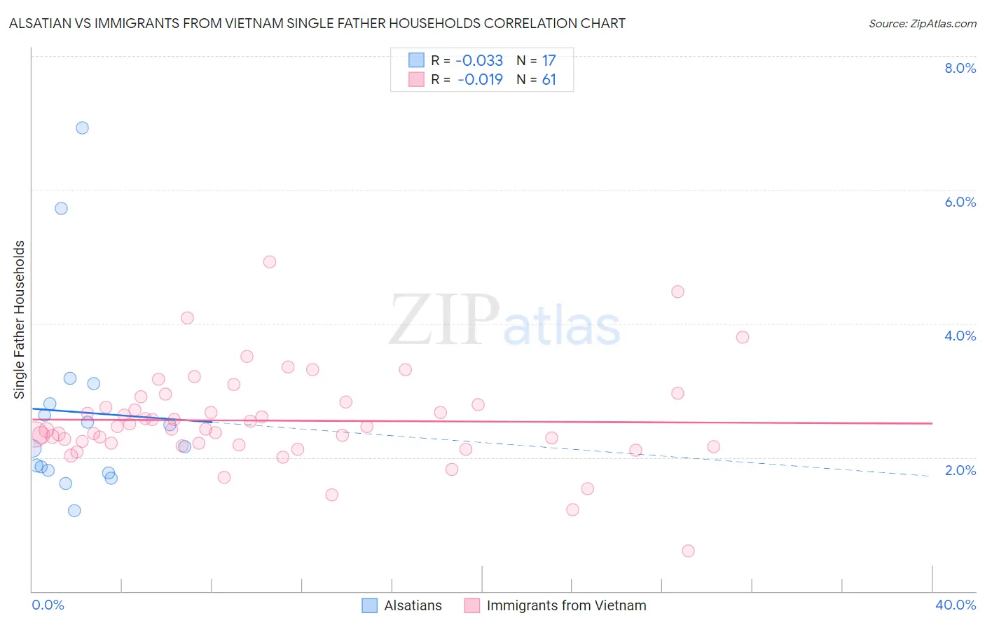 Alsatian vs Immigrants from Vietnam Single Father Households