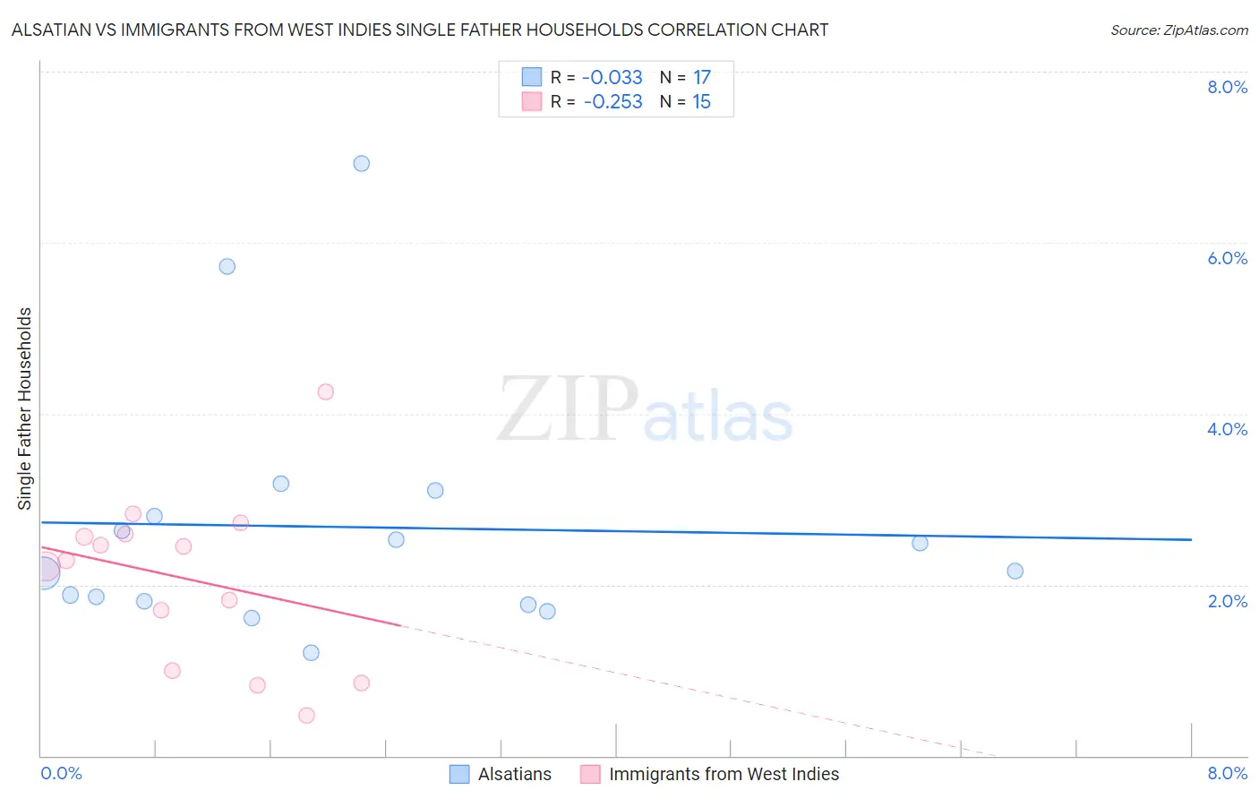 Alsatian vs Immigrants from West Indies Single Father Households
