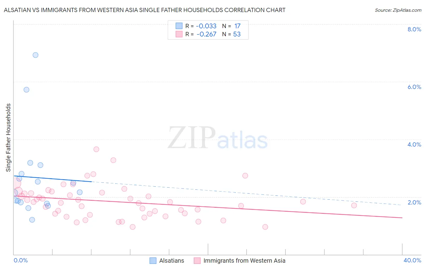 Alsatian vs Immigrants from Western Asia Single Father Households