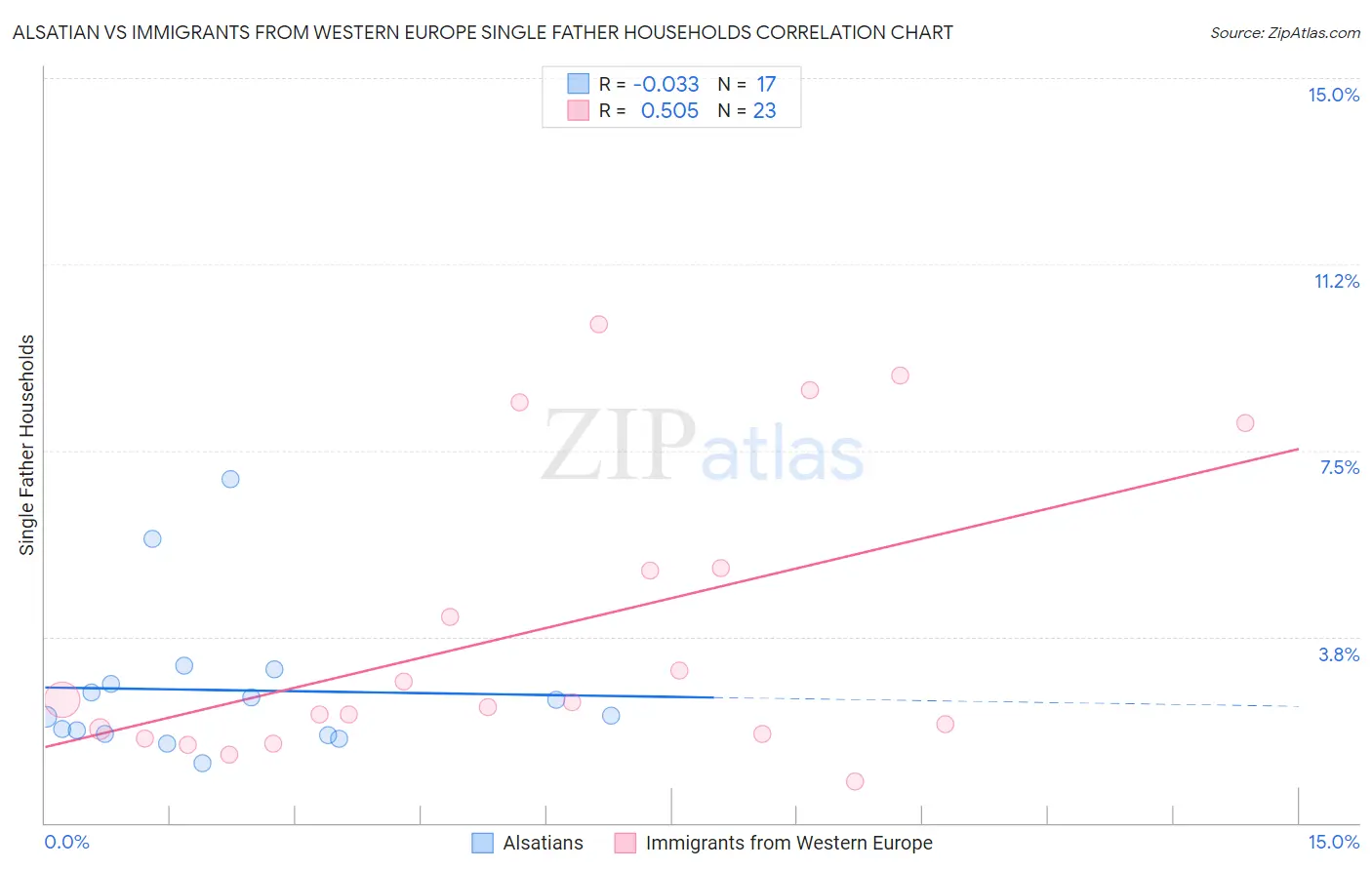 Alsatian vs Immigrants from Western Europe Single Father Households